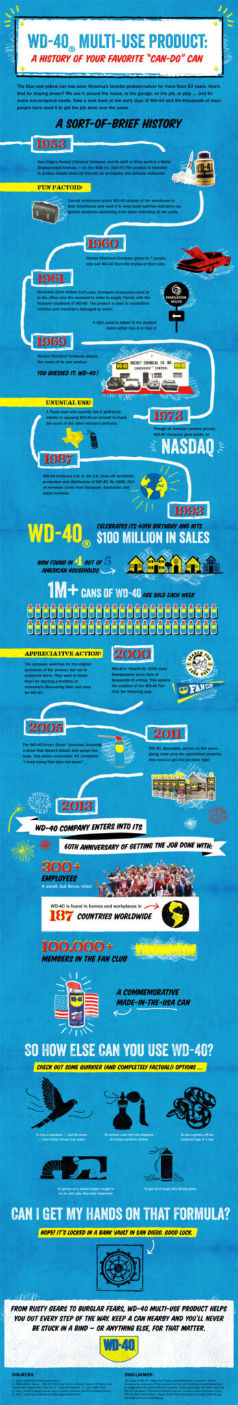 WD-40 infographic history